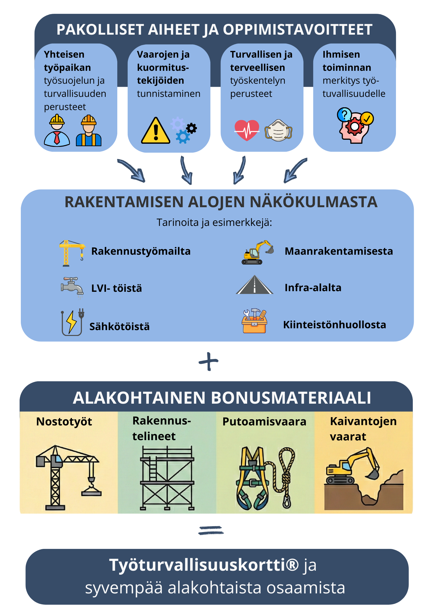 Miten rakennusalalle suunnattu kurssi eroaa yleisestä kurssista?